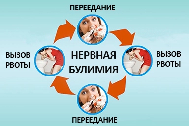 Лечение булимии в Усмани